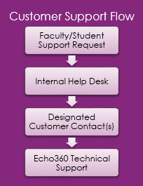 Support flow