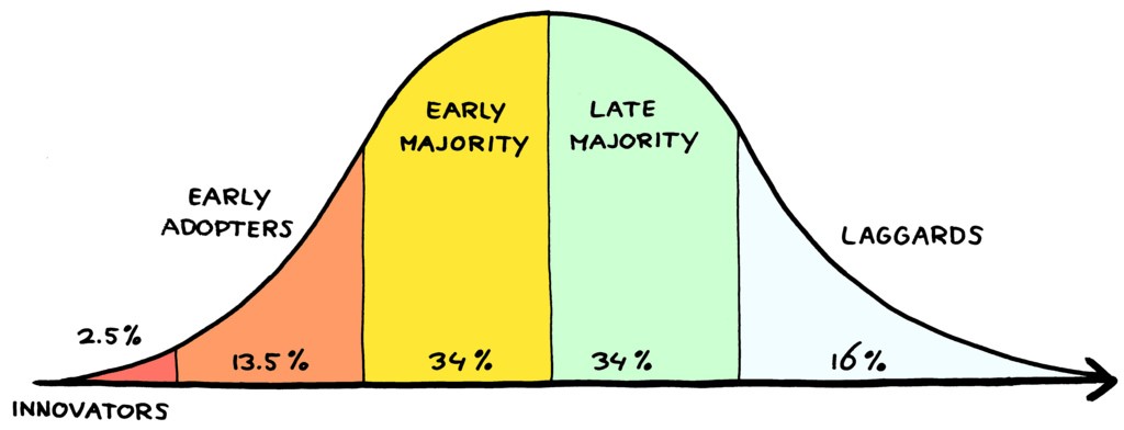 A bell curve graph showing the following: Innovators at 2.5%, Early Adopters at 13.5%, Early Majority at 34%, Late Majority at 34% and Laggards at 16%.