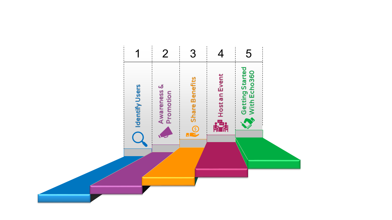 A step graph with 5 steps. Step 1, Identify Users, is the bottom step. Step 2 is Awareness and Promotion. Step 3 is Share Benefits. Step 4 is Host an Event. Step 5, the top step, is Getting Started with Echo360.