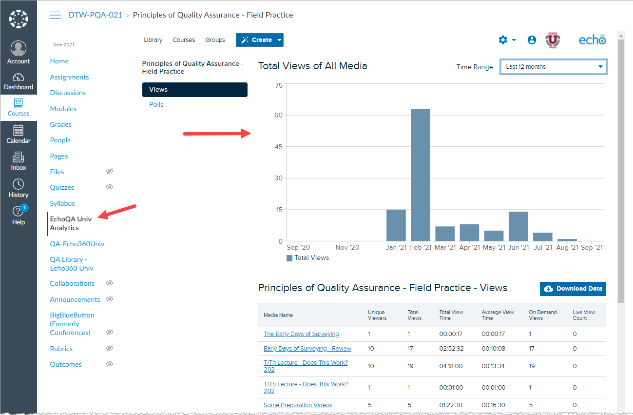 Canvas course with Echo360 media analytics tool identified and selected and analytics page open in the Canvas frame as described