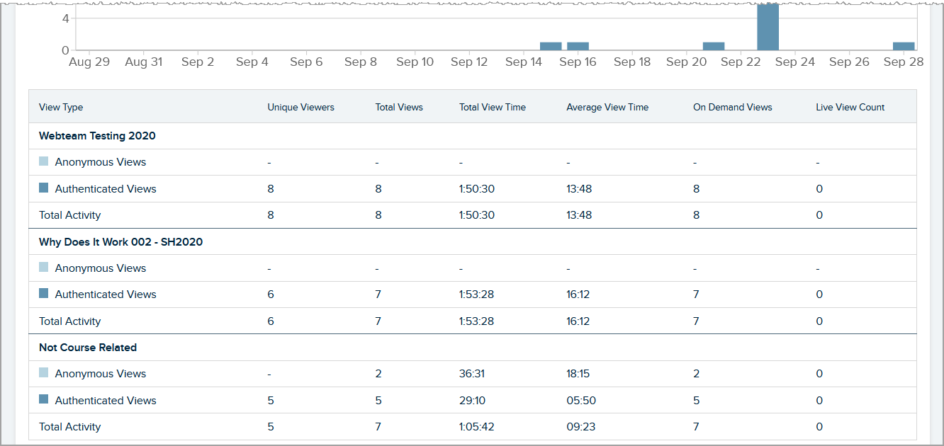 view by location tables of the media details analytics page with three different viewing location tables as described