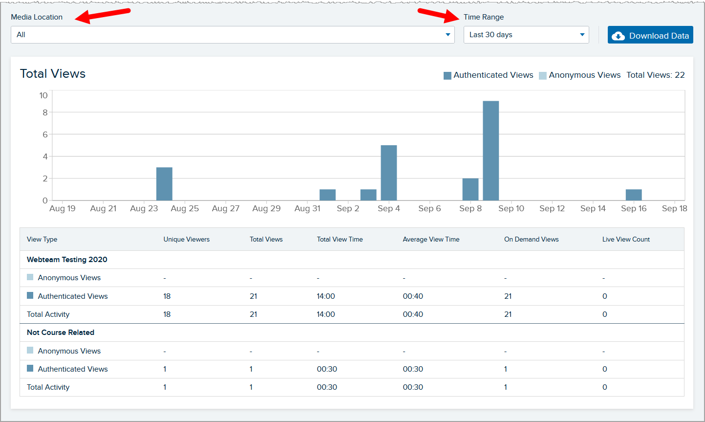 bottom section of analytics tab of media details page with views by date bar chart and view by location tables shown and media location and time range drop-down lists identified as described