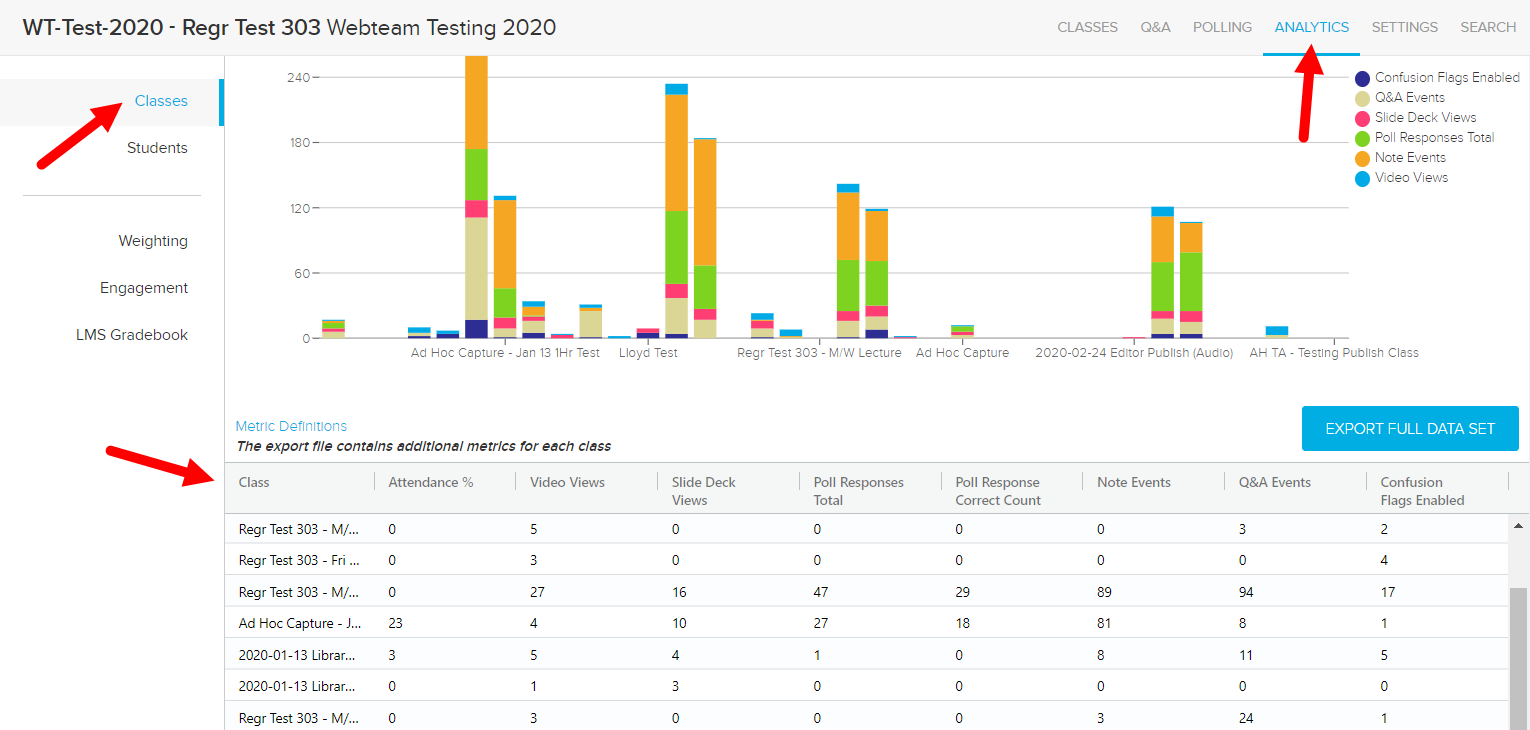 Classes tab in the Analytics page of a course with bar graph and grid view of data shown as described