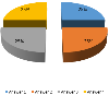 Chart Type - Distributed Pie