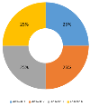 Chart Type - Doughnut