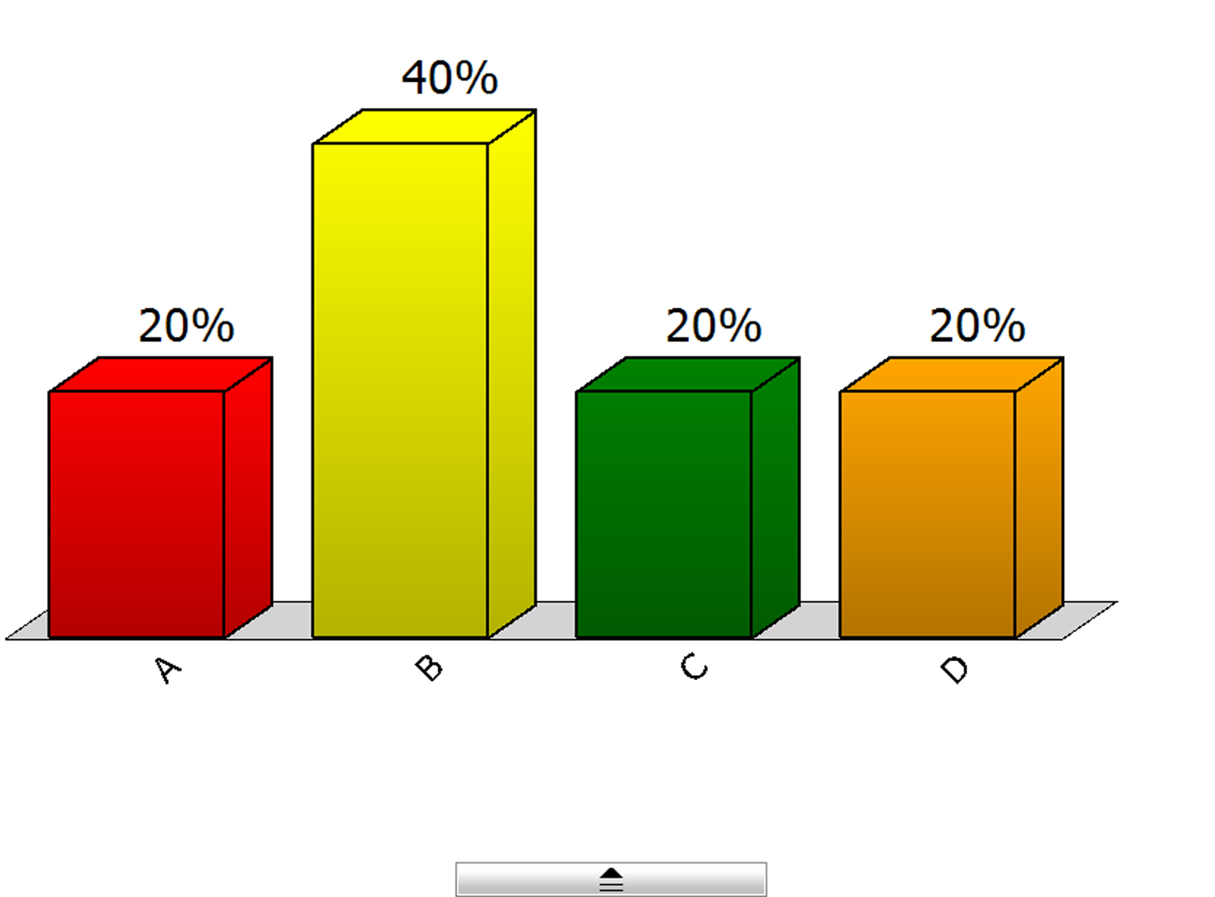 An example of the Show Results chart window showing 20 percent of the responses for Answer Choice A, 40 percent of the responses for Answer Choice B, 20 percent of the responses for Answer Choice C, and 20 percent of the responses for Answer Choice D