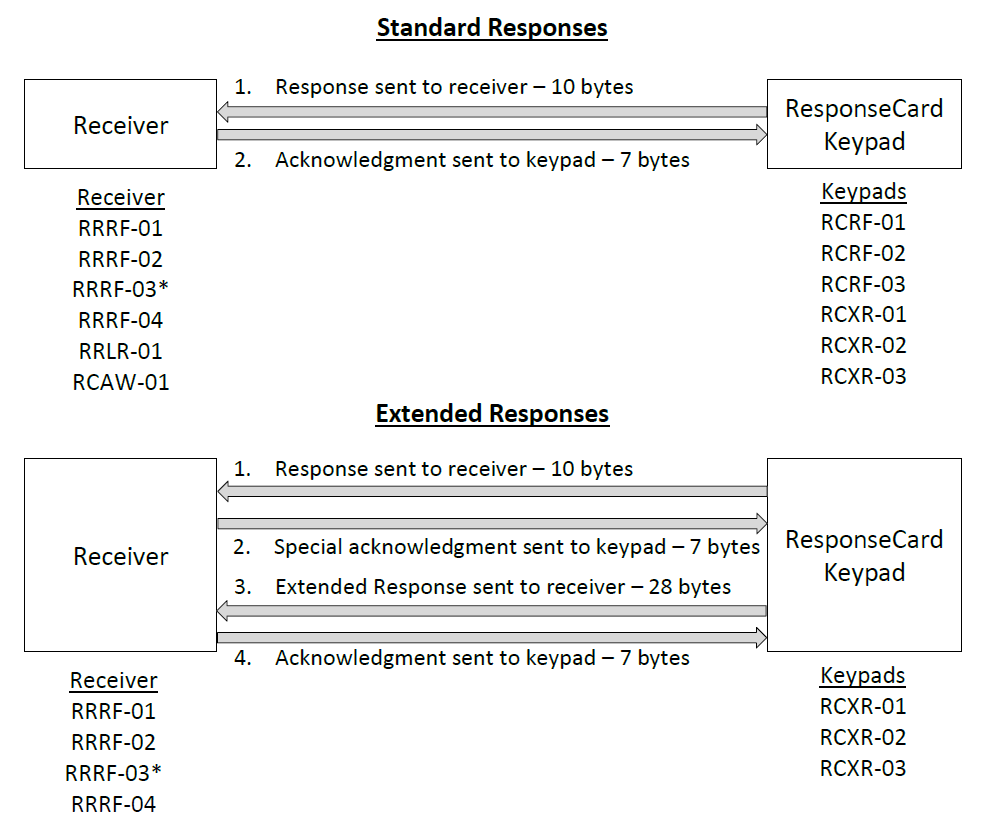 A flow diagram of communication between receivers and response card keypads for Standard Response and Extended Responses