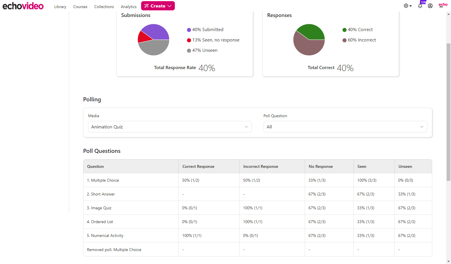 Polls tab of LMS course analytics page showing polling overview information for selected media and poll questions list with response information as described