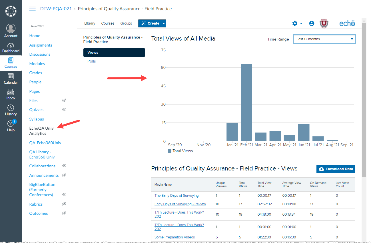 Canvas course with Echo360 media anlytics tool identified and analytics page open inside of the Canvas course frame as described