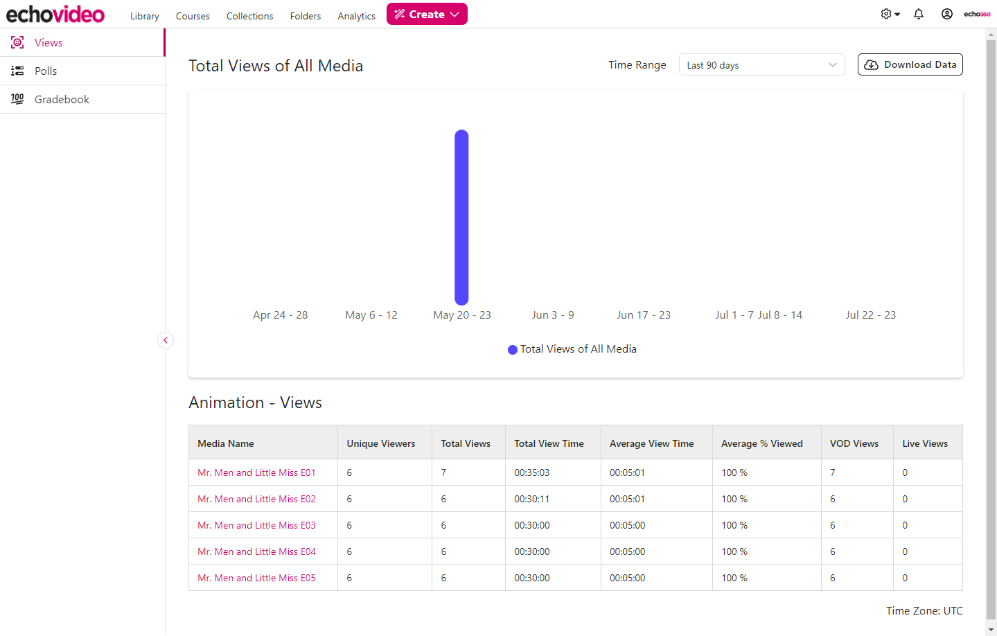 LMS Course media analytics page showing Views tab containing bar graph and media list with viewing data that occurred in the last 90 days