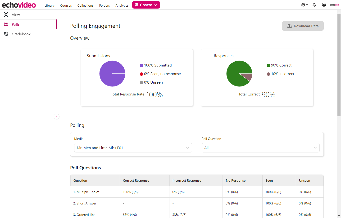 Polls tab of LMS course analytics page showing overview circle graphs with response rate and total correct data indicators as described