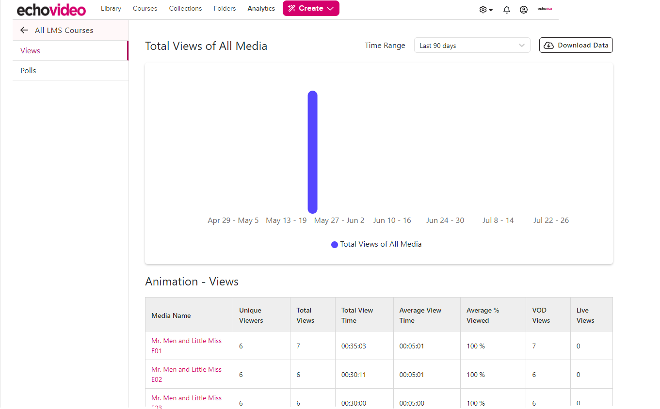 LMS Course media analytics page showing Views tab containing bar graph and media list with viewing data that occurred in the last 90 days