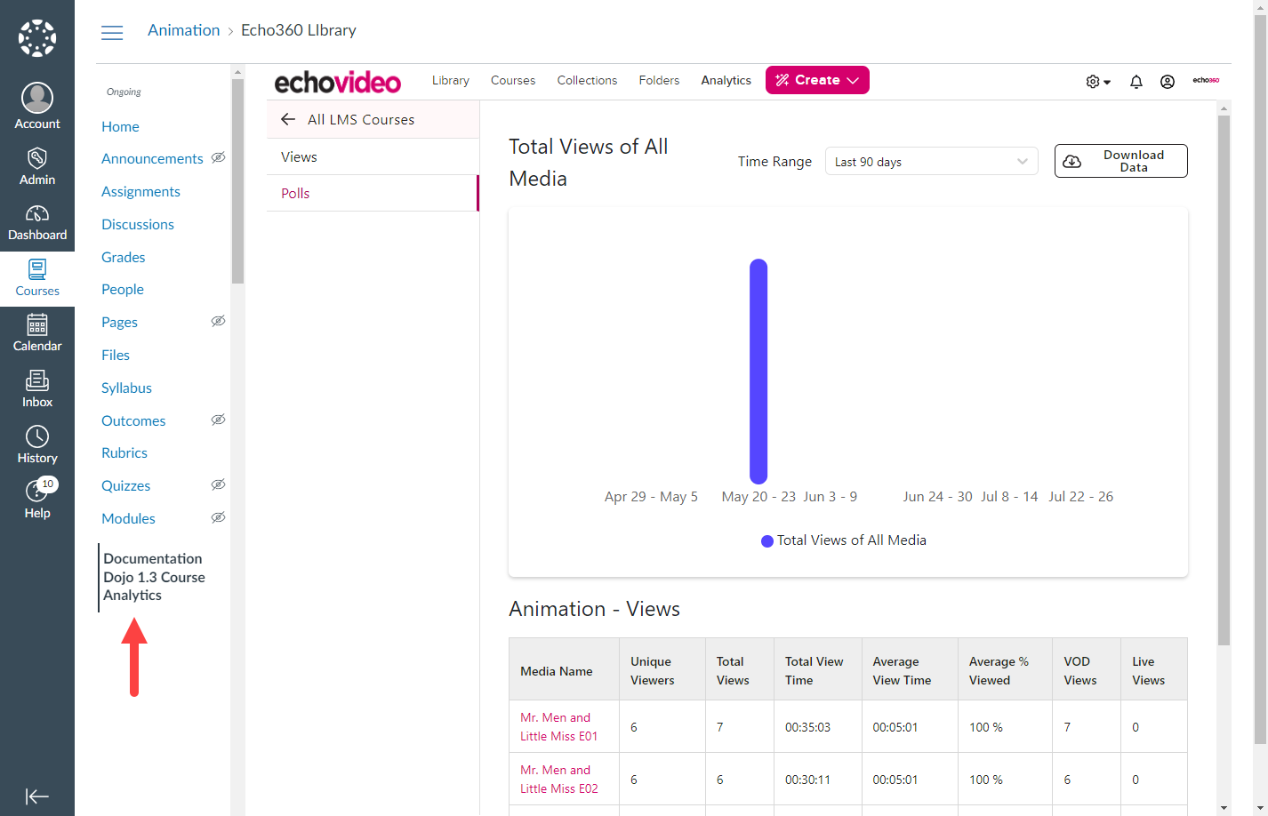 Canvas course with EchoVideo media analytics tool identified and selected and analytics page open in the Canvas frame as described