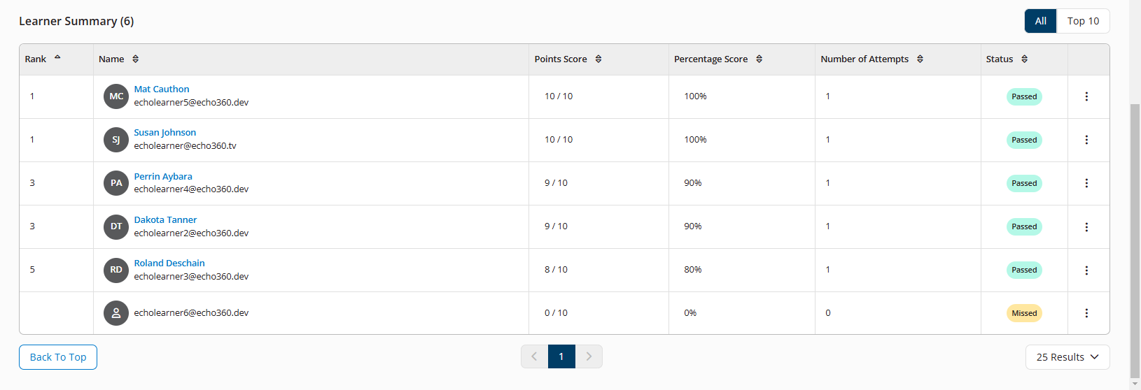 Learner Summary information on the Summary tab of the Instructor Exam Summary report