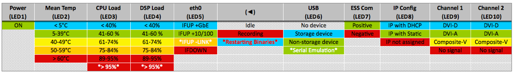 color-coded device states for the LED lights on the SafeCapture HD