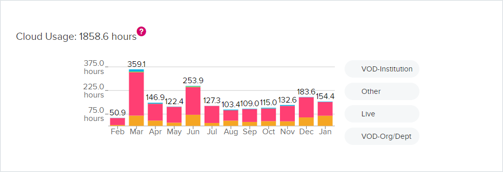 Cloud usage tile detail view with cloud usage bar chart shown as described