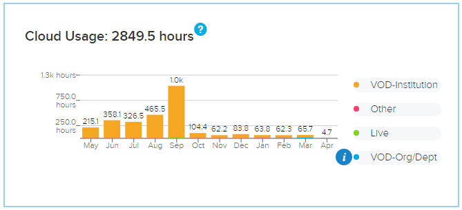 Cloud Usage Card Graph with information as described