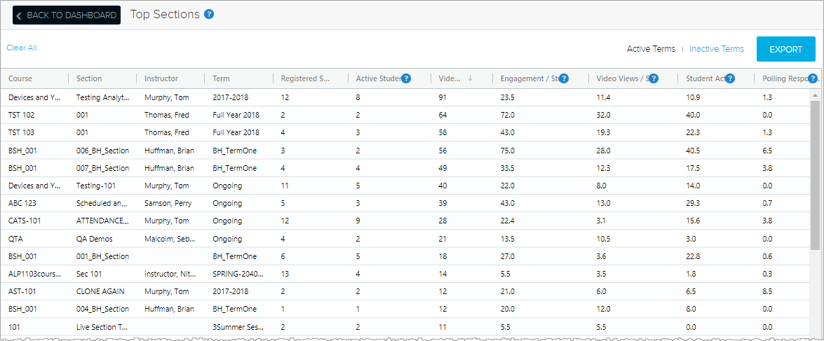 Top sections report with section student engagement data as described