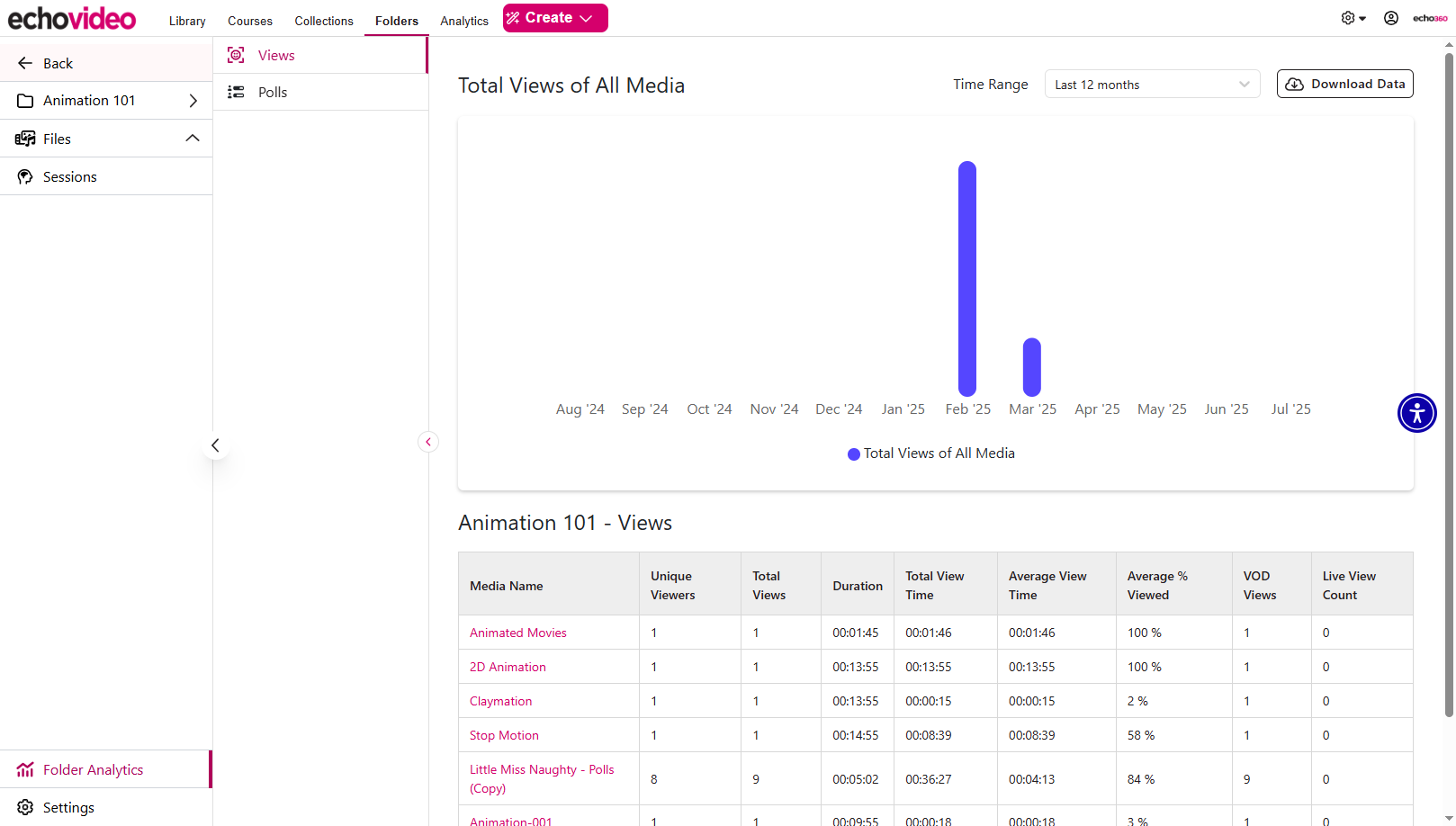 A Folder opened to the Views tab of Analytics