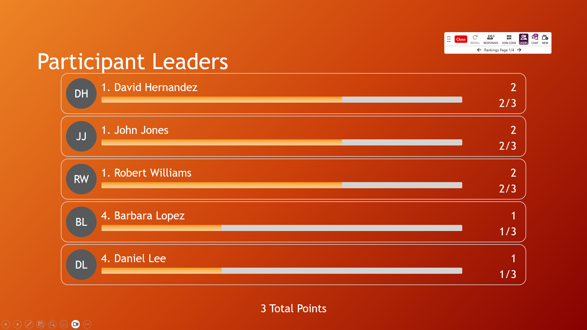 An EchoPoll+ Participant Leaders slide from a PowerPoint presentation with individual leaders listed in order of their points