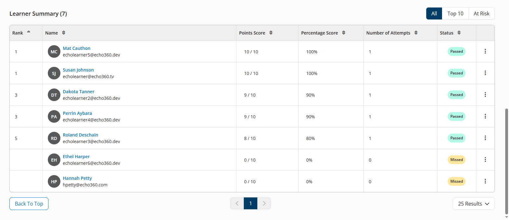 Learner Summary information on the Summary tab of the Instructor Exam Summary report