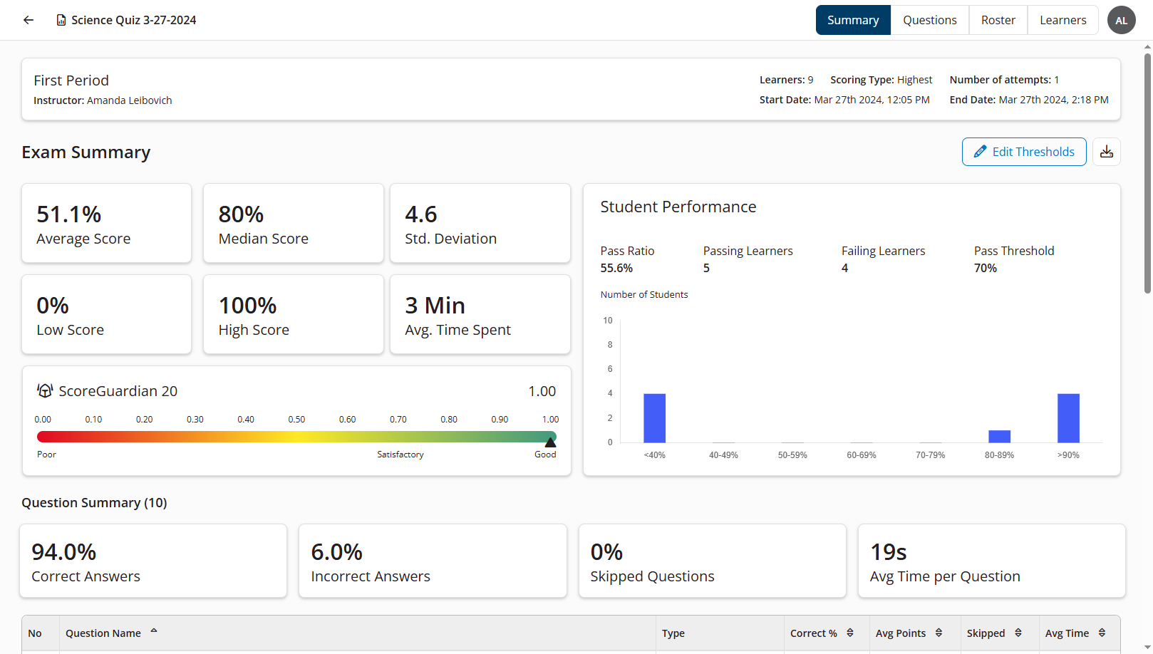 The Summary tab of the Instructor Exam Summary report