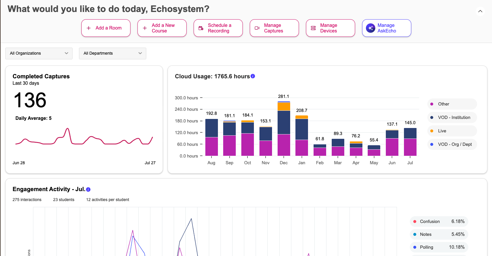 Admin dashboard with updated chart colors and source and engagement charts as described